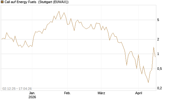 Call auf Energy Fuels [Vontobel] Chart