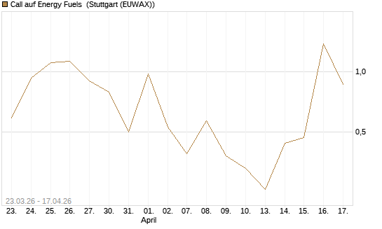 Call auf Energy Fuels [Vontobel] Chart
