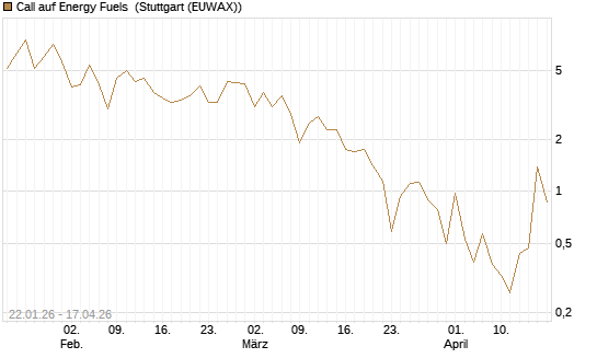 Call auf Energy Fuels [Vontobel] Chart
