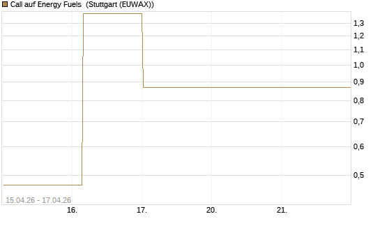 Call auf Energy Fuels [Vontobel] Chart