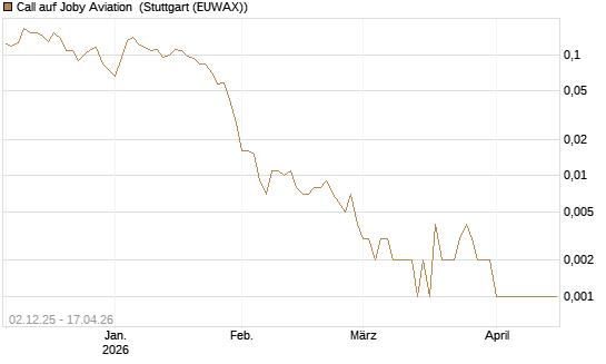 Call auf Joby Aviation [Vontobel] Chart