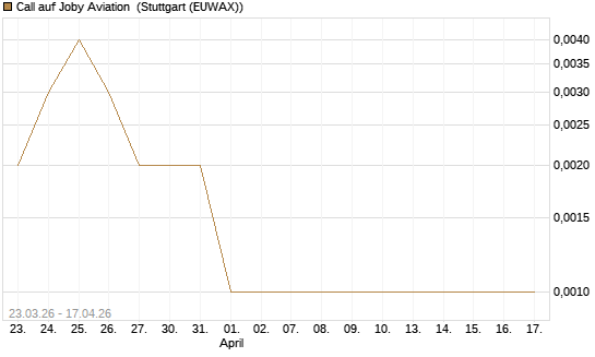 Call auf Joby Aviation [Vontobel] Chart