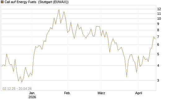 Call auf Energy Fuels [Vontobel] Chart