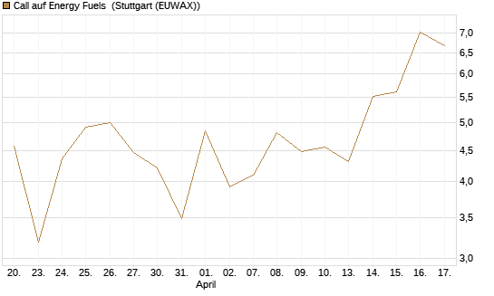 Call auf Energy Fuels [Vontobel] Chart
