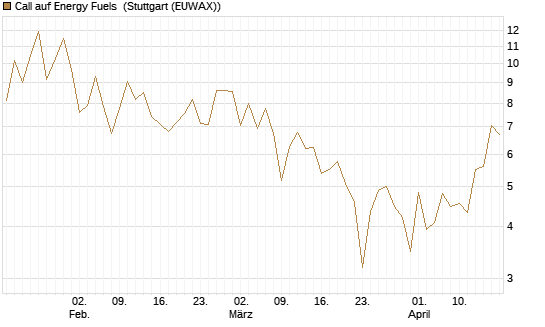 Call auf Energy Fuels [Vontobel] Chart
