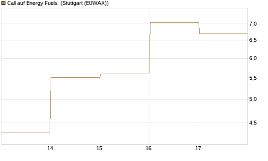 Call auf Energy Fuels [Vontobel] Chart