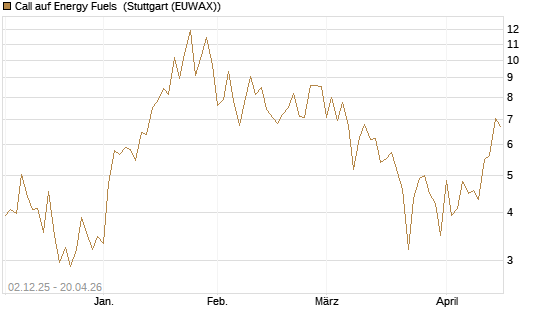 Call auf Energy Fuels [Vontobel] Chart