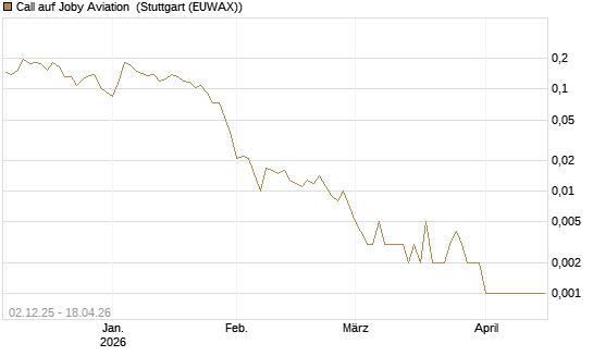 Call auf Joby Aviation [Vontobel] Chart