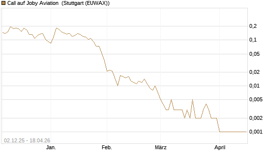 Call auf Joby Aviation [Vontobel] Chart