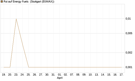 Put auf Energy Fuels [Vontobel] Chart