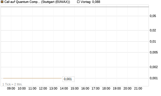 Call auf Quantum Computing Inc [Vontobel] Chart