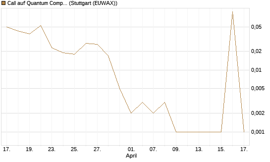 Call auf Quantum Computing Inc [Vontobel] Chart
