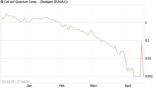 Call auf Quantum Computing Inc [Vontobel] Chart