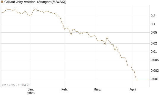 Call auf Joby Aviation [Vontobel] Chart