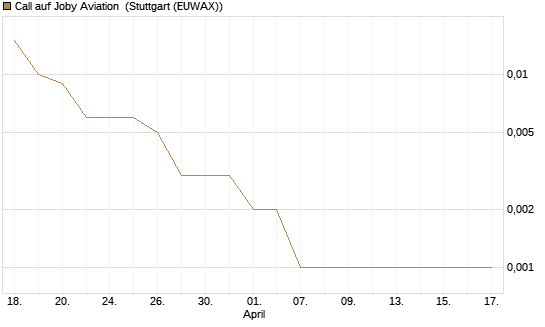 Call auf Joby Aviation [Vontobel] Chart