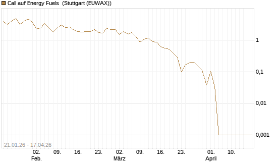 Call auf Energy Fuels [Vontobel] Chart
