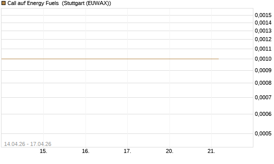 Call auf Energy Fuels [Vontobel] Chart