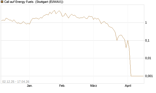 Call auf Energy Fuels [Vontobel] Chart