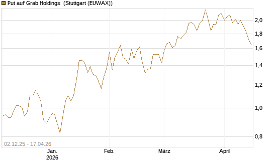 Put auf Grab Holdings [Vontobel] Chart