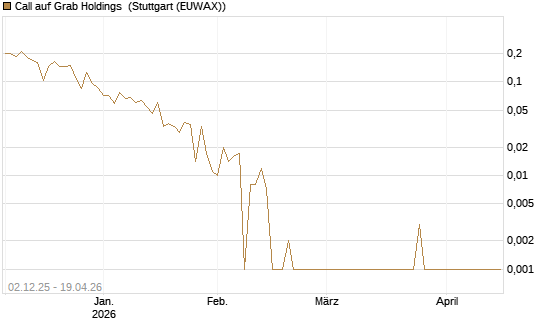 Call auf Grab Holdings [Vontobel] Chart