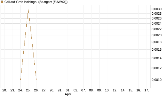 Call auf Grab Holdings [Vontobel] Chart