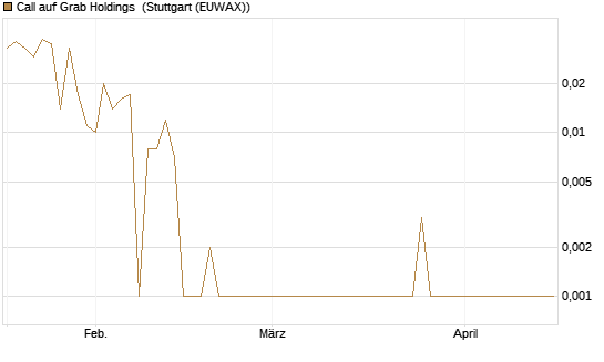 Call auf Grab Holdings [Vontobel] Chart