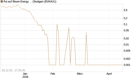 Put auf Bloom Energy A [Vontobel] Chart