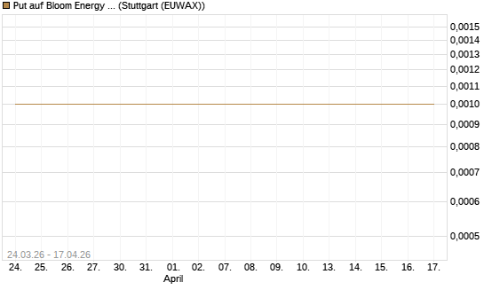 Put auf Bloom Energy A [Vontobel] Chart
