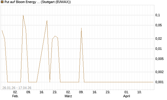 Put auf Bloom Energy A [Vontobel] Chart