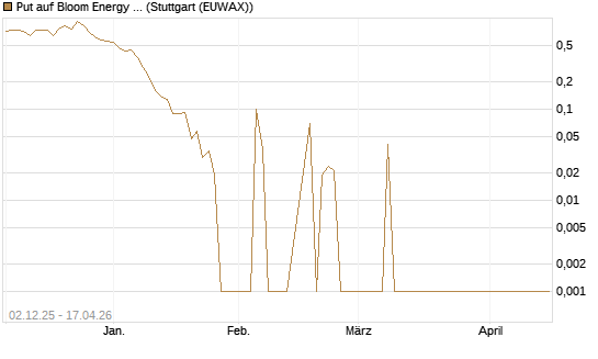 Put auf Bloom Energy A [Vontobel] Chart