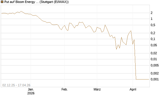 Put auf Bloom Energy A [Vontobel] Chart