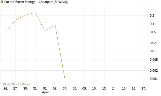 Put auf Bloom Energy A [Vontobel] Chart