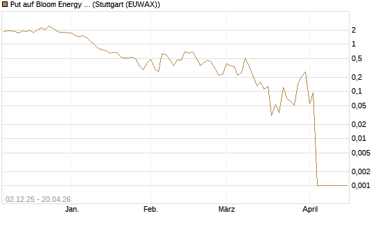 Put auf Bloom Energy A [Vontobel] Chart