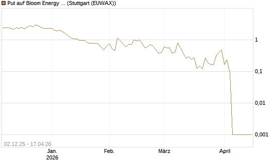 Put auf Bloom Energy A [Vontobel] Chart
