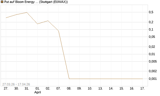 Put auf Bloom Energy A [Vontobel] Chart