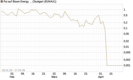 Put auf Bloom Energy A [Vontobel] Chart