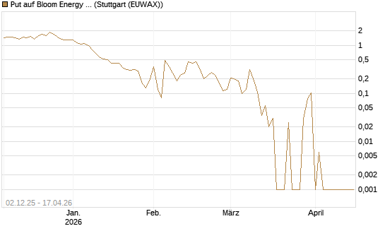 Put auf Bloom Energy A [Vontobel] Chart