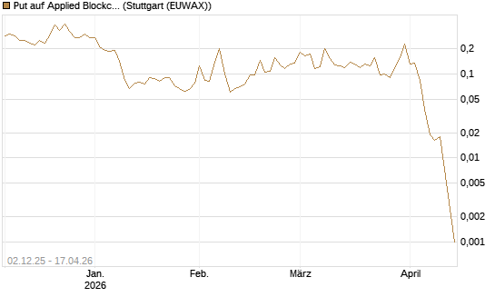 Put auf Applied Blockchain [Vontobel] Chart