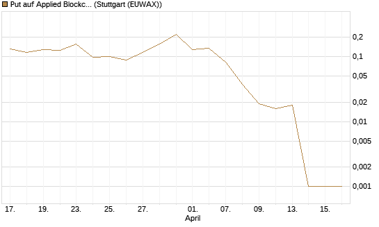 Put auf Applied Blockchain [Vontobel] Chart