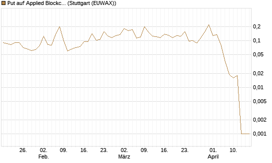 Put auf Applied Blockchain [Vontobel] Chart