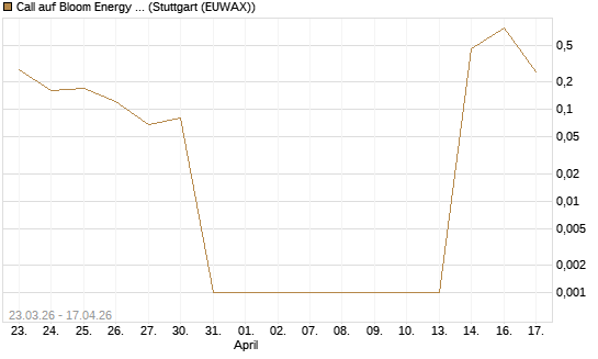 Call auf Bloom Energy A [Vontobel] Chart