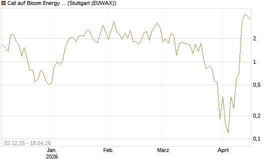 Call auf Bloom Energy A [Vontobel] Chart