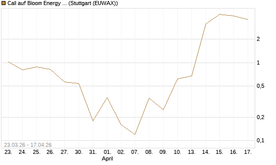 Call auf Bloom Energy A [Vontobel] Chart