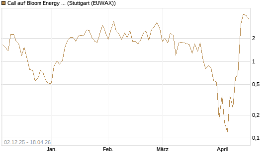 Call auf Bloom Energy A [Vontobel] Chart