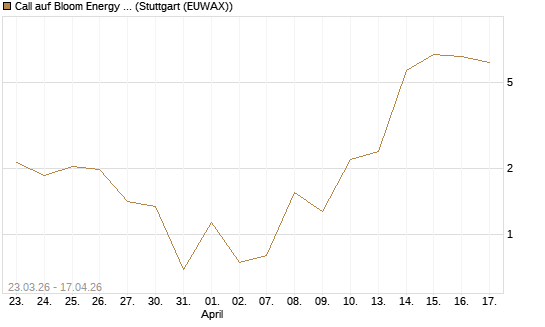 Call auf Bloom Energy A [Vontobel] Chart