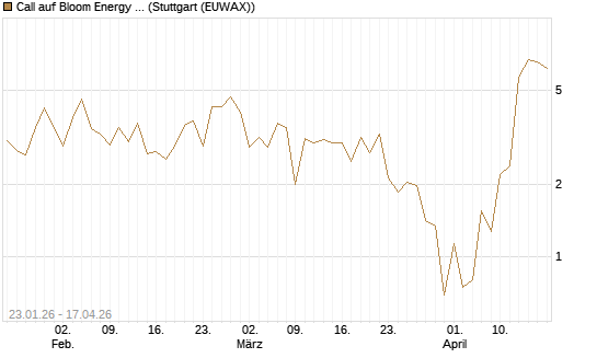 Call auf Bloom Energy A [Vontobel] Chart