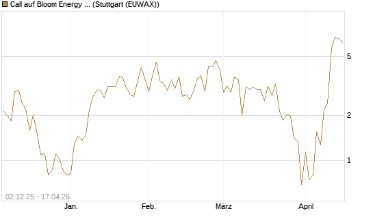 Call auf Bloom Energy A [Vontobel] Chart