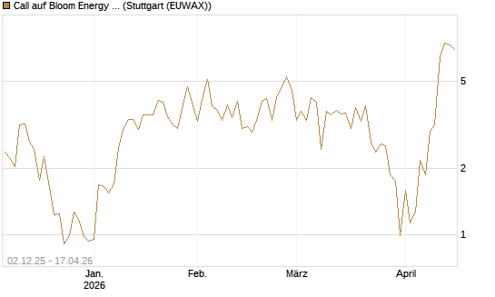Call auf Bloom Energy A [Vontobel] Chart