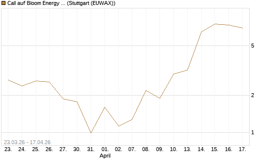 Call auf Bloom Energy A [Vontobel] Chart