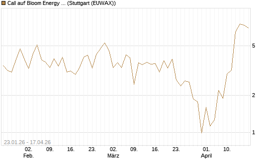 Call auf Bloom Energy A [Vontobel] Chart